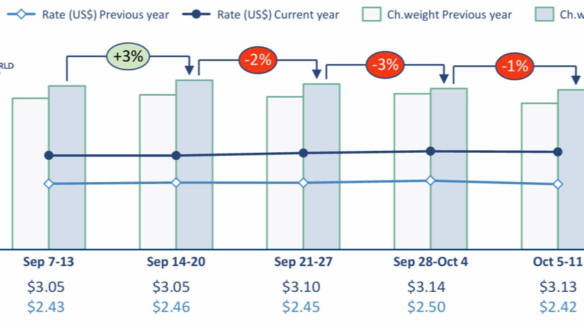 rates hold steady as demand dips due to early october holidays